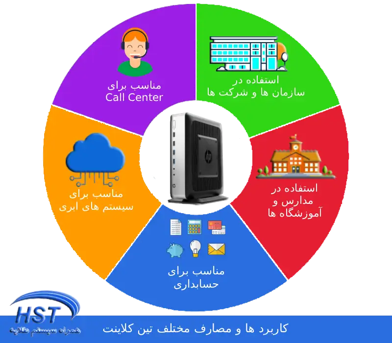 کاربرد های مختلف تین کلاینت